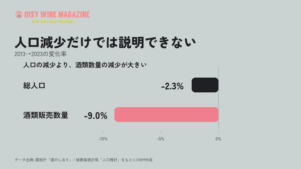 2013年から2023年にかけて総人口は2.3%減、酒類販売数量は9.0%減であることを示すグラフ