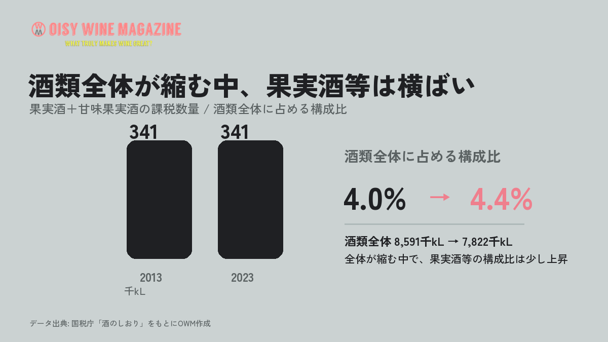 2013年度と2023年度の果実酒等の課税数量と酒類全体に占める構成比を比較したグラフ