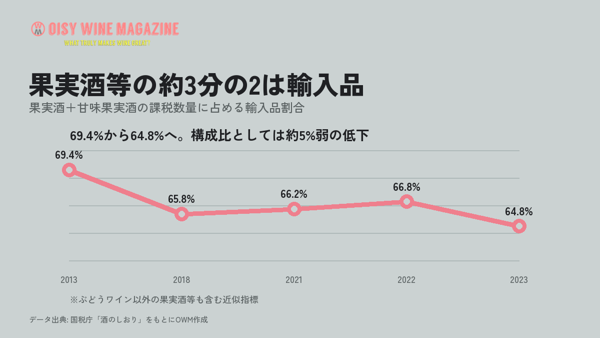 果実酒および甘味果実酒の課税数量に占める輸入品割合の推移を示すグラフ