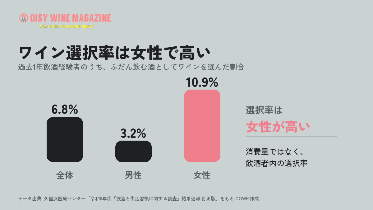 過去1年飲酒経験者のうち、ふだん飲む酒としてワインを選んだ割合を全体、男性、女性で比較したグラフ