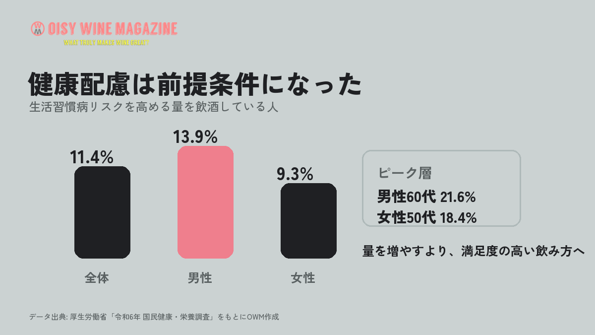 生活習慣病リスクを高める量を飲酒している人の割合を全体、男性、女性で比較したグラフ