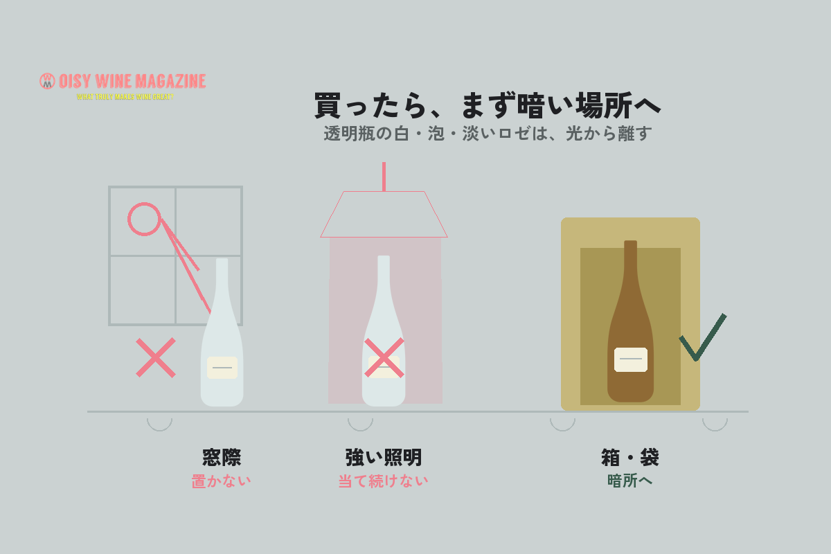 窓際や強い照明を避け、箱や袋に入れて暗所で保管することを示した図
